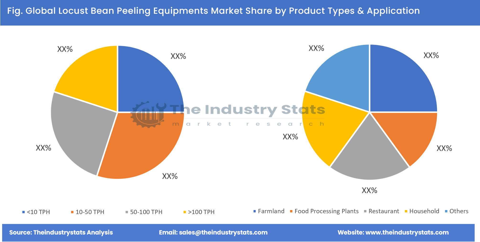 Locust Bean Peeling Equipments Share by Product Types & Application